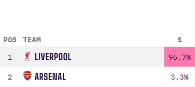 稳了⁉️利物浦最新英超夺冠概率高达96.7%，阿森纳3.3% 曼城归0
